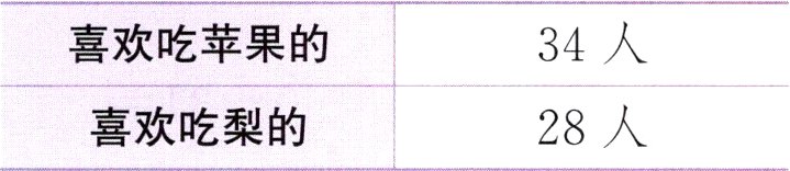 28人喜欢吃梨的