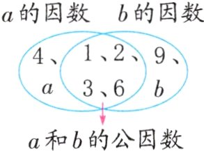 a和b的公因数