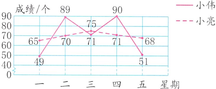 一二三四五星期