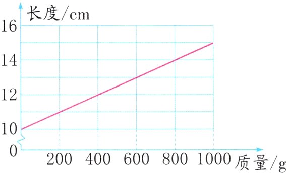 2004006008001000质量g