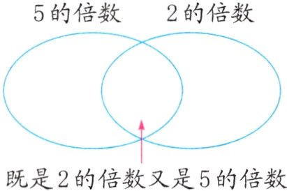 既是2的倍数又是5的倍数