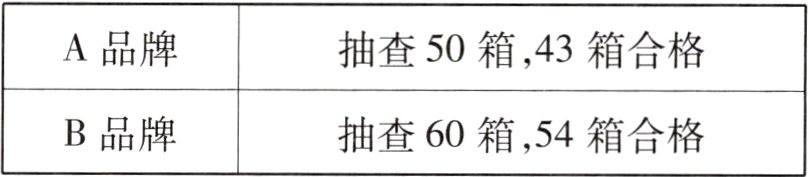 B品牌抽查60箱54箱合格
