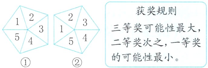 的可能性最小