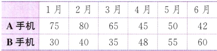 B手机304035485560