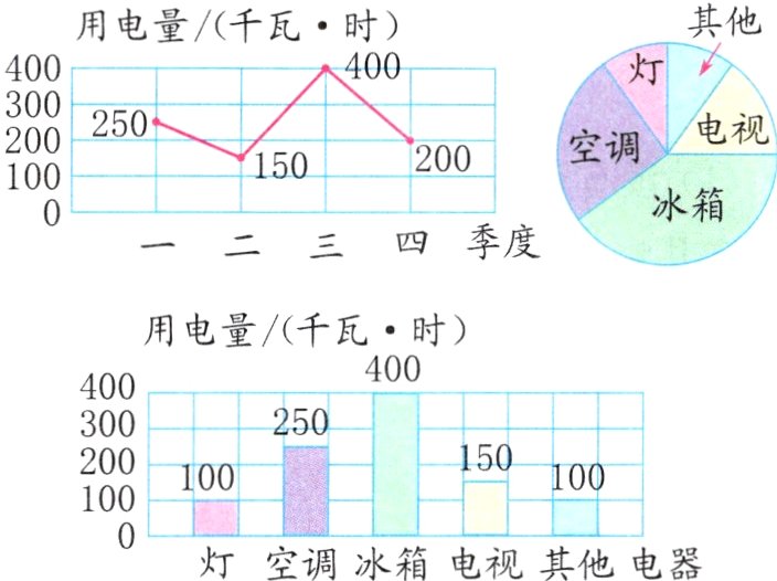 100灯空调冰箱电视其他电器