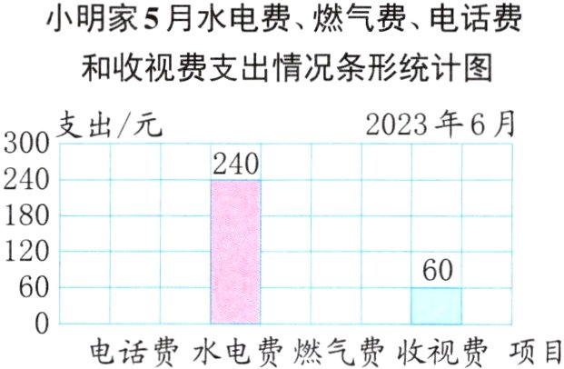 电话费水电费燃气费收视费项目