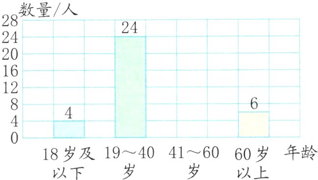 年龄18岁及1940416060岁以上以下