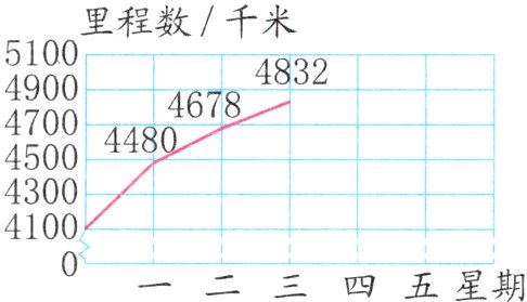0二三四五星期