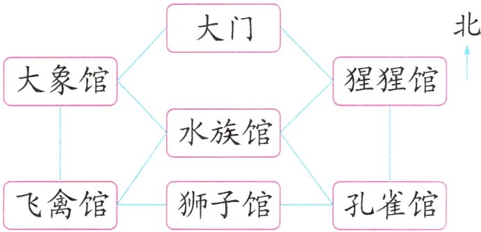 飞禽馆孔雀馆狮子馆