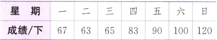 6763658390100成绩下120