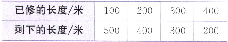 剩下的长度米500400300200