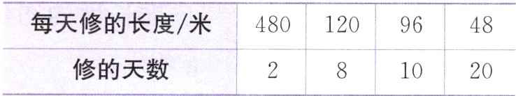 2810修的天数20