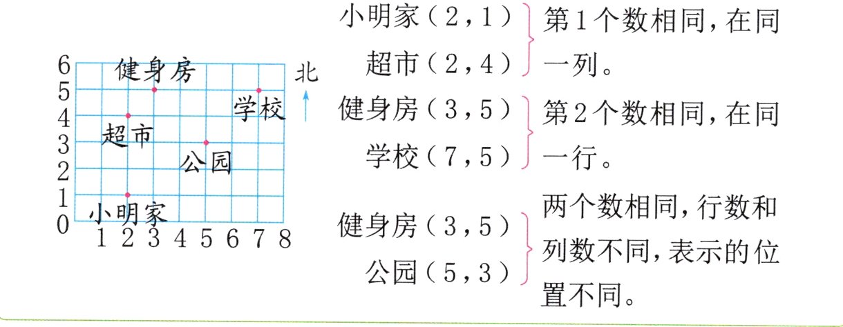 置不同