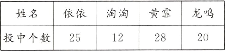 投中个数25282012