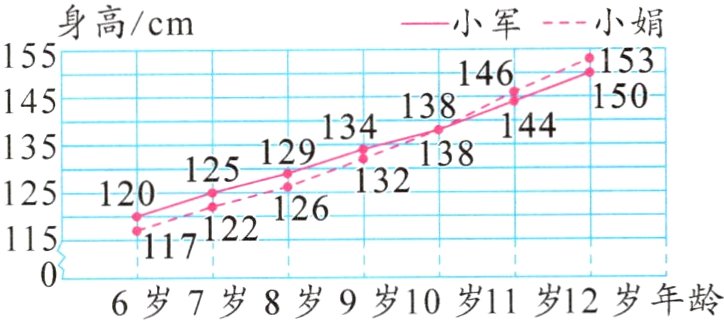 6岁7岁8岁9岁10岁11岁12岁年龄