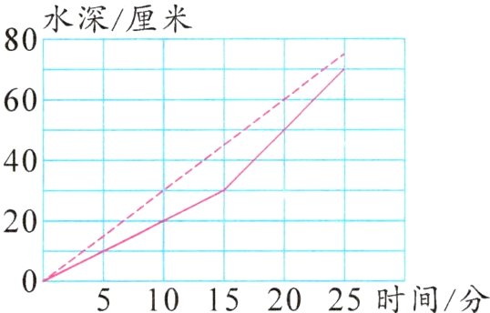0510152025时间分