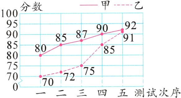70二三四五测试次序