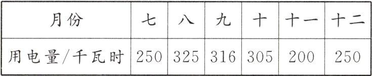 用电量千瓦时250325316305200250