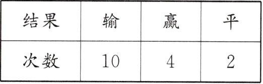 次数10