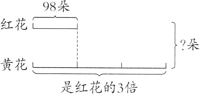 是红花的3倍