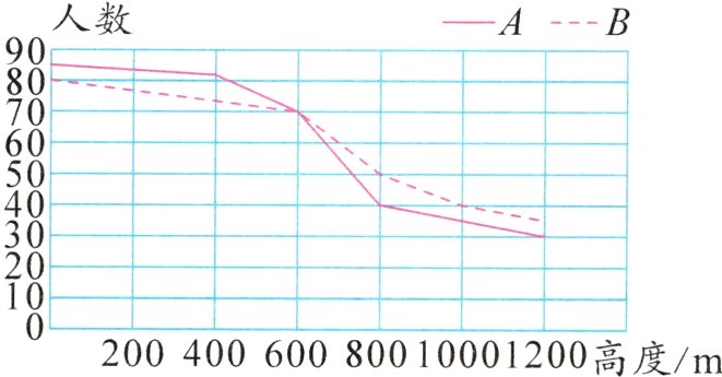 20040060080010001200高度m