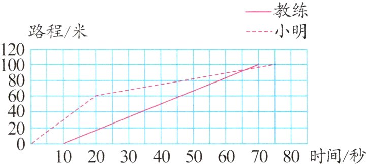1020304050607080时间秒