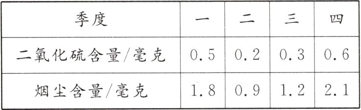 18091221烟尘含量毫克