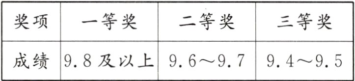 成绩98及以上96979495