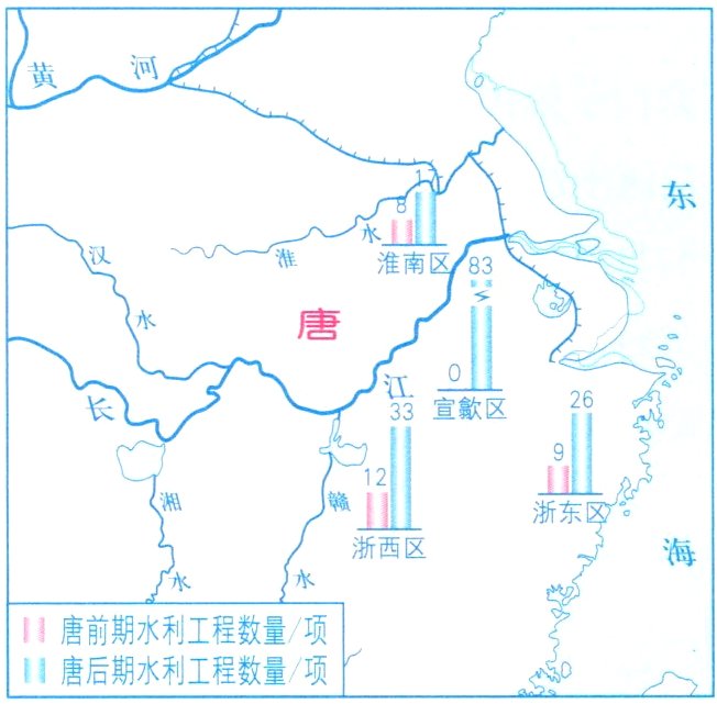 唐前期水利工程数量项唐后期水利工程数量项