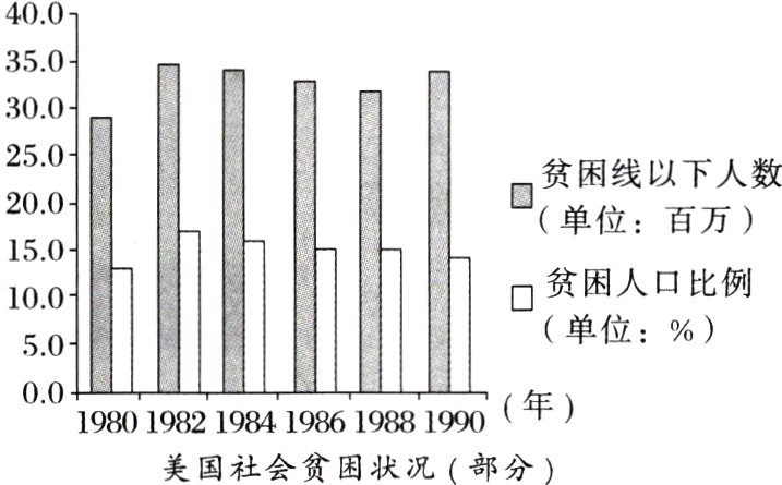 美国社会贫困状况部分