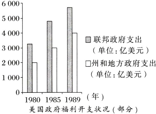美国政府福利开支状况部分