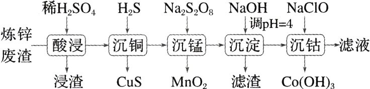 废渣浸渣滤渣CuSMnO2CoOH3