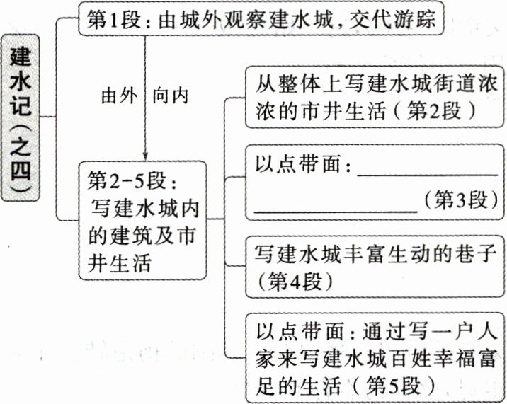 足的生活(第5段)