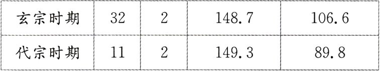 代宗时期111493898