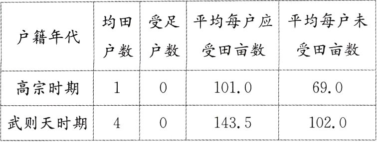 武则天时期410201435