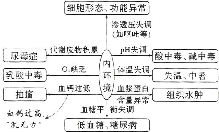 血钙过高低血糖糖尿病肌无力