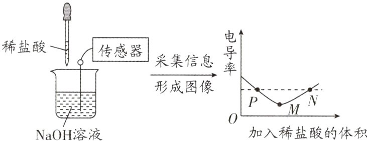 0PMN加入稀盐酸的体积NaOH溶液