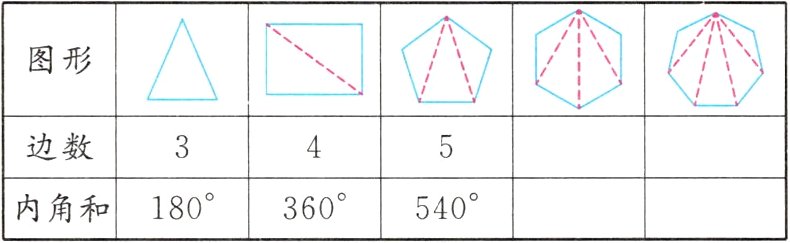 内角和180360540