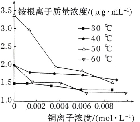 1000002000400060008铜离子浓度molL1