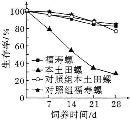 7142128饲养时间d