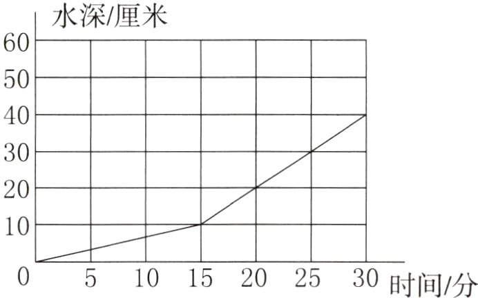 51015202530时间/分