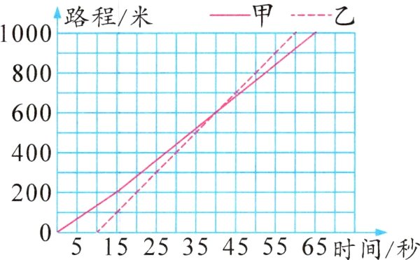 05152535455565时间秒