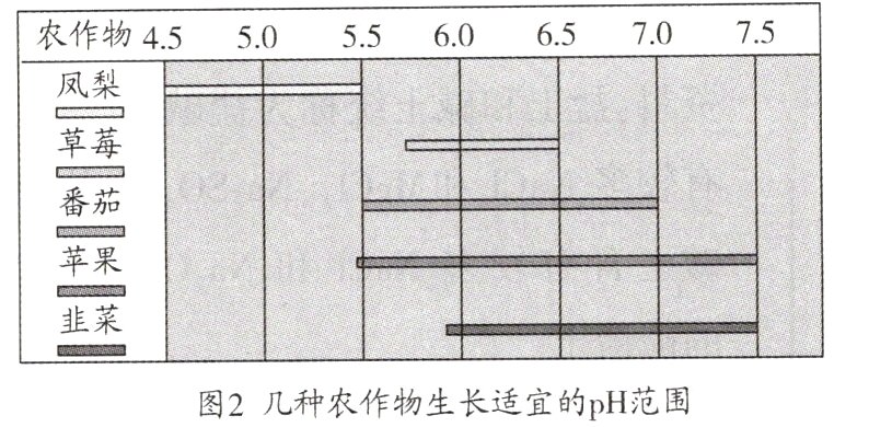图2几种农作物生长适宜的pH范围