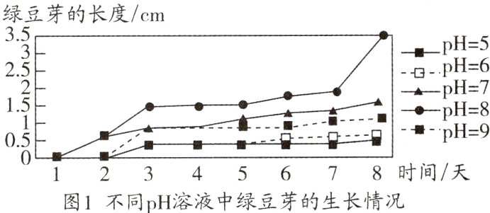 012345678时间天图1不同pH溶液中绿豆芽的生长情况