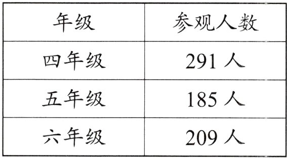 六年级209人