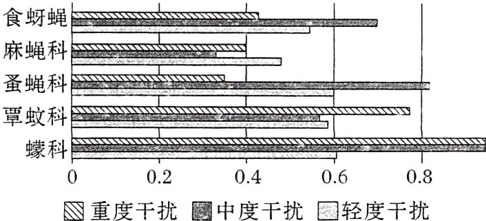02040608A重度干扰二中度干扰园轻度干扰