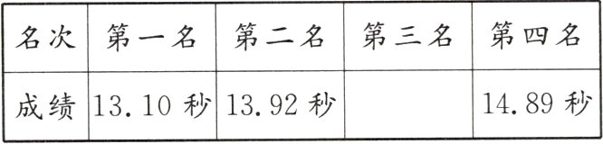 成绩1310秒1392秒1489秒