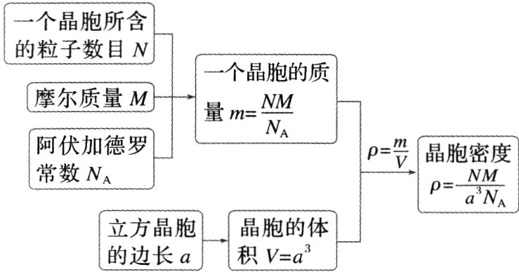 立方晶胞晶胞的体积Va的边长a