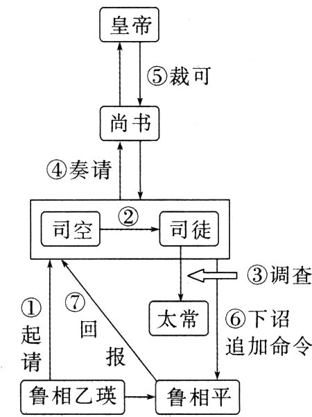 鲁相乙瑛鲁相平