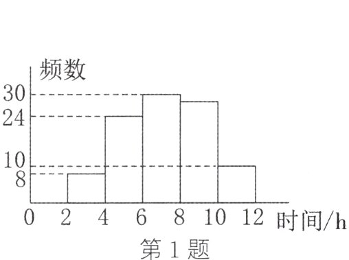 024681012时间h第1题